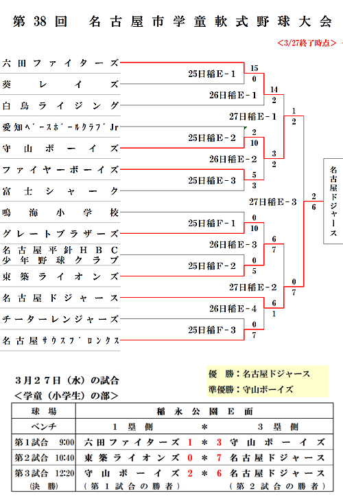 第39回名古屋市学童軟式野球大会 第36回全日本少年軟式野球名古屋市大会 グレブラだぐあうとエール