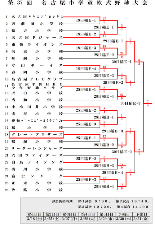 第37回名古屋市学童軟式野球大会 グレブラだぐあうとエール